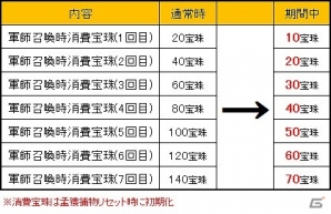 Yahoo! Mobage/mixi「四神演武 Regulus」極上天賦LvUP丹薬が手に入る「食糧輸送キャンペーン」＆「孟獲乱獲キャンペーン」が開催中！の画像5