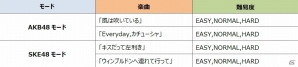 iOS/Android「AKB48 SKE48 ついに公式音ゲーでました。」新楽曲「風は吹いている」「キスだって左利き」が追加！第6回「推しメン応援イベント」もの画像2