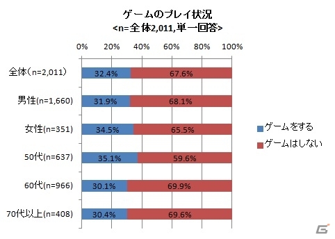 シニア世代のゲーム意識調査 1番人気は パソコンのオンラインゲーム 50代には スマートフォンゲーム も人気という結果に ゲーム情報サイト Gamer