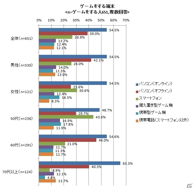 シニア世代のゲーム意識調査 1番人気は パソコンのオンラインゲーム 50代には スマートフォンゲーム も人気という結果に ゲーム情報サイト Gamer