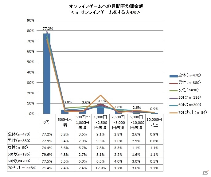 シニア世代のゲーム意識調査 1番人気は パソコンのオンラインゲーム 50代には スマートフォンゲーム も人気という結果に ゲーム情報サイト Gamer