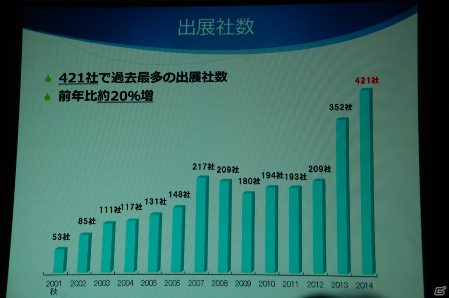 「東京ゲームショウ2015」開催発表会をレポート―今年度の強化点をはじめ、来場者数251,832人を記録した前回開催の結果報告もの画像10