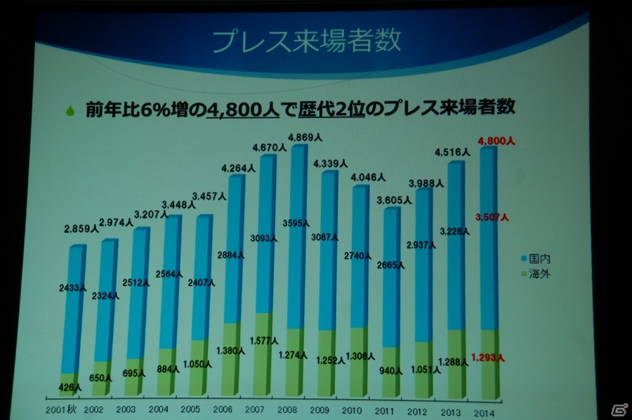 「東京ゲームショウ2015」開催発表会をレポート―今年度の強化点をはじめ、来場者数251,832人を記録した前回開催の結果報告もの画像13