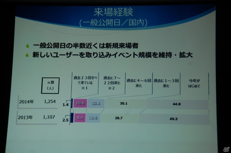 「東京ゲームショウ2015」開催発表会をレポート―今年度の強化点をはじめ、来場者数251,832人を記録した前回開催の結果報告もの画像20