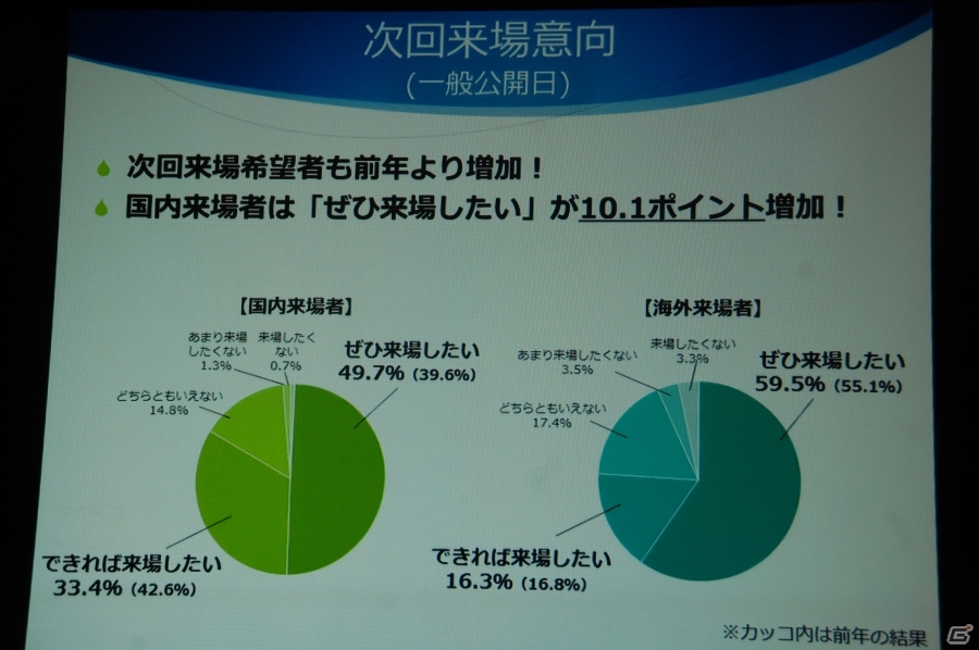 「東京ゲームショウ2015」開催発表会をレポート―今年度の強化点をはじめ、来場者数251,832人を記録した前回開催の結果報告もの画像23