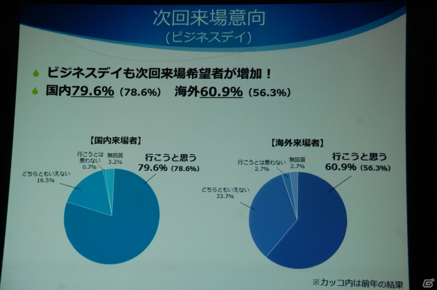 「東京ゲームショウ2015」開催発表会をレポート―今年度の強化点をはじめ、来場者数251,832人を記録した前回開催の結果報告もの画像24
