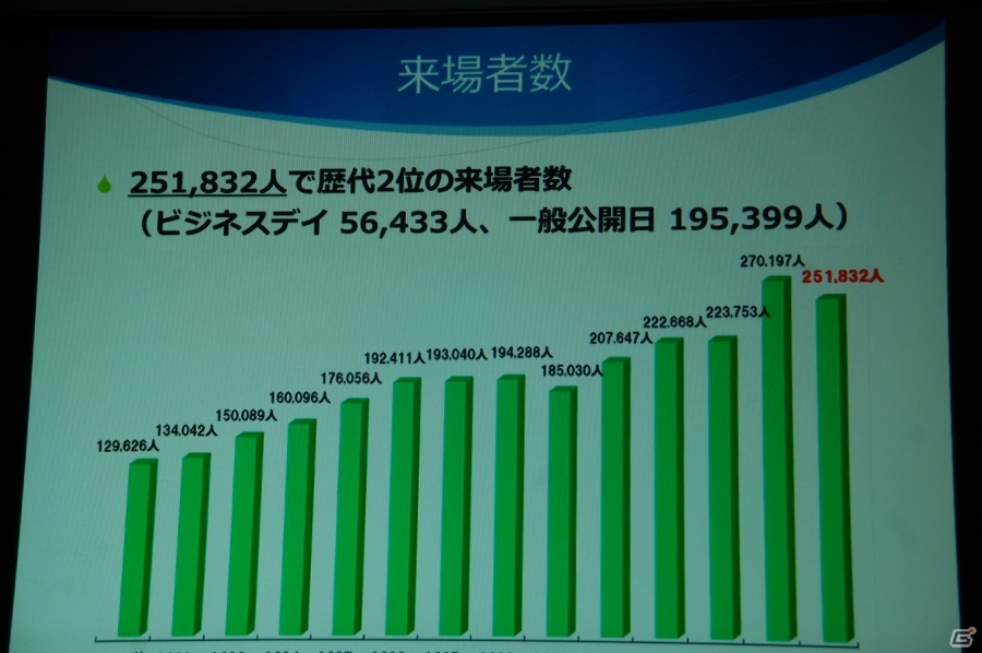 「東京ゲームショウ2015」開催発表会をレポート―今年度の強化点をはじめ、来場者数251,832人を記録した前回開催の結果報告もの画像7