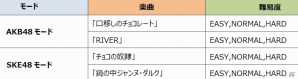 iOS/Android「AKB48 SKE48 ついに公式音ゲーでました。」新楽曲「口移しのチョコレート」＆「チョコの奴隷」が追加！バレンタインイベントも開催の画像2