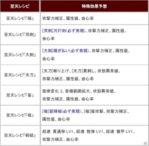 「モンスターハンター フロンティアG」武玉獲得数がアップする第27回「極限征伐戦」が開催！の画像3