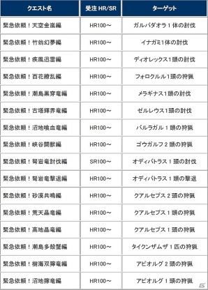「モンスターハンター フロンティアG」武玉獲得数がアップする第27回「極限征伐戦」が開催！の画像7