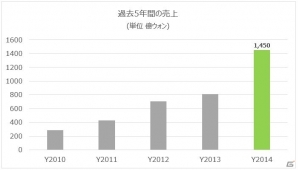 韓国GAMEVILが2014年度決算発表―年間売上が過去最高を記録、前年度を大きく上回る1,450億ウォン(157.81億円)で創業以来15年連続業績拡大の画像2