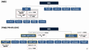 セガグループ、2015年4月1日付けで組織再編および新会社を設立―コンシューマ＆スマートデバイス部門は「セガゲームス」に集約の画像2