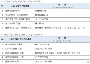 GREE「スカイロック」×「モンプラ」コラボキャンペーン実施！「スカイロック」内に「モンプラ」キャラが登場するイベントも開催の画像5