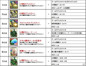 iOS/Android「ボーダーブレイク mobile －疾風のガンフロント－」7日連続ログインで豪華アイテムがもらえる2周年記念キャンペーン実施の画像2