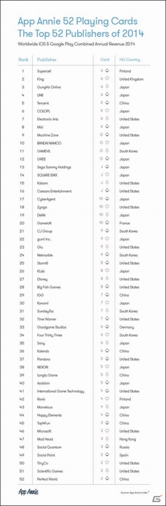 GAMEVILがApp Annie「2014年世界トップ52パブリッシャー」の11位にランクイン―前年より15位上昇を果たすの画像3