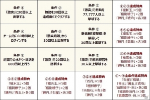 PS4/PS3/PC「真・三國無双 Online Z」新家具や新内装が追加される大型アップデート「Rising 5」が実装！記念したイベントも同時開催の画像8