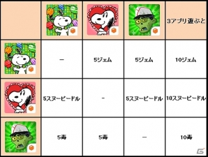 iOS/Android「スヌーピードロップス」「スヌーピーストリート」「ゾンビカフェ」ゲーム内通貨が手に入る第2回3アプリ連動キャンペーンが開催！の画像1