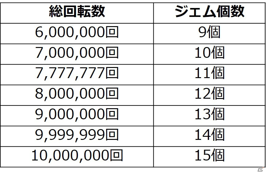 iOS/Android「スカイロック」が累計300万ダウンロード突破！1日1個「ジェム」がもらえる記念ログインボーナスが実施の画像8