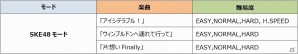 iOS/Android「AKB48 SKE48ついに公式音ゲーでました。」新曲「アイシテラブル！」が追加！「第7回推しメン応援イベント（SKE48モード）」も開催の画像2