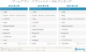 App Ape調査によるゲームアプリ・パブリッシャーDAUランキングが発表―Kingがガンホーを抜いて2位にの画像1
