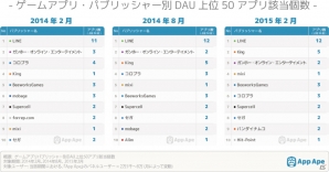 App Ape調査によるゲームアプリ・パブリッシャーDAUランキングが発表―Kingがガンホーを抜いて2位にの画像2