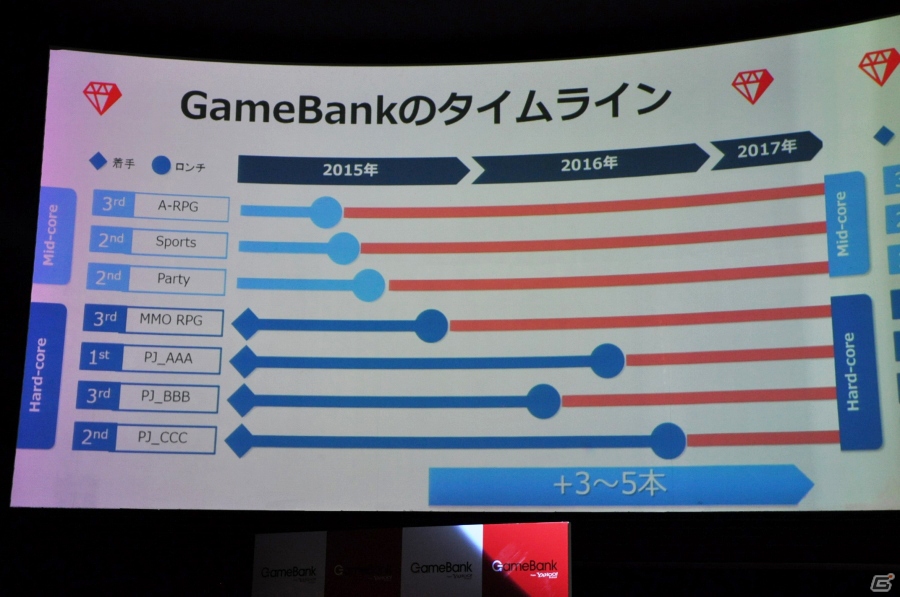 ゲームマーケットの牽引役を目指してーYahoo!のモバイルゲーム事業を担う「GameBank」タイトル発表会をレポートの画像21