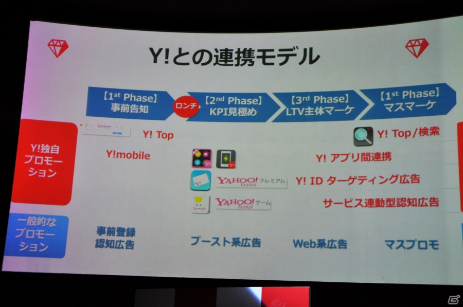 ゲームマーケットの牽引役を目指してーYahoo!のモバイルゲーム事業を担う「GameBank」タイトル発表会をレポートの画像23