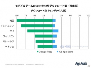 モバイルゲームの成長要因や主要国における競合状況を分析したレポート「東南アジアゲーム白書2015」が公開の画像2