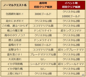 iOS/Android「ピコットキングダム」お得に遊べる「春の新入団＆育成イベント」が開催！進化後のキングココロイドが的中するガチャイベントもの画像2
