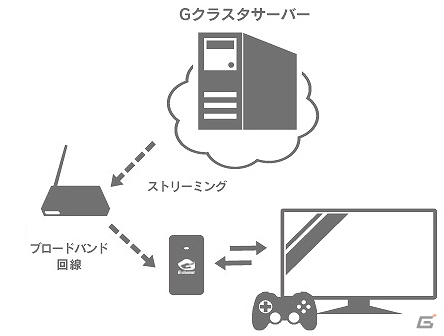 iOS/Android「ZOIDS Material Hunters」もTVで遊べるクラウドゲーム機「G-cluster」が2,980円に値下げの画像2