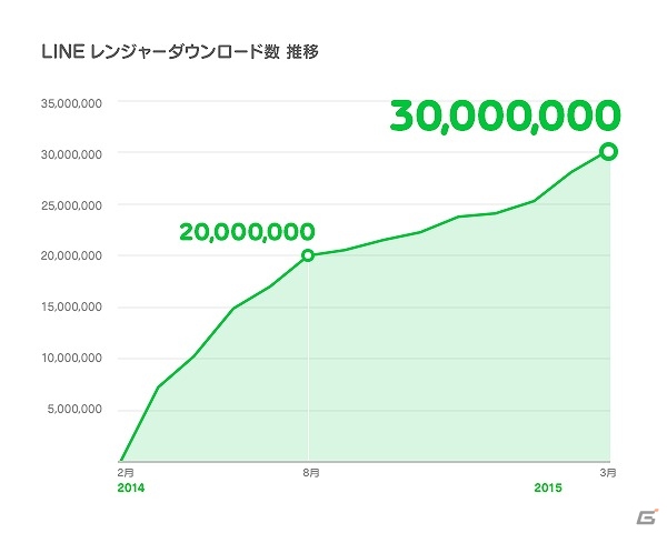 iOS/Android「LINE レンジャー」が世界累計3,000万ダウンロードを突破！ルビー50個がプレゼントされる記念キャンペーンが実施の画像1