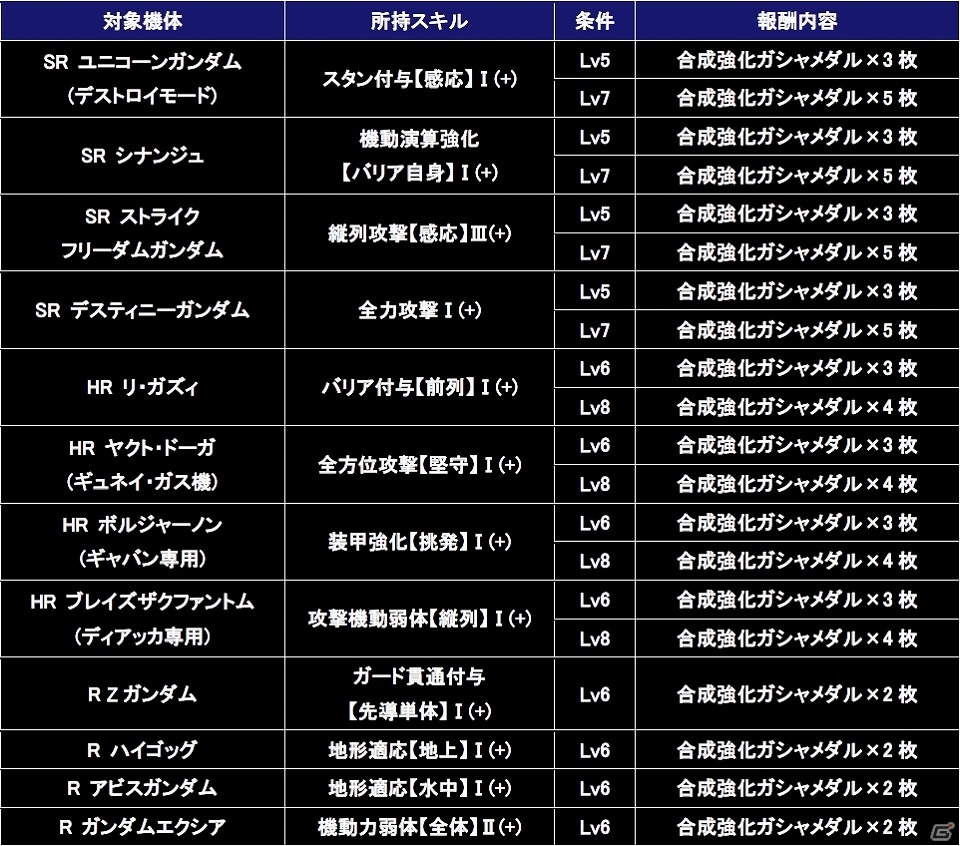 iOS/Android「ガンダムコンクエスト」シーズン5開始―「SRユニコーンガンダム(デストロイモード)」が当たる記念ガシャが実装の画像13