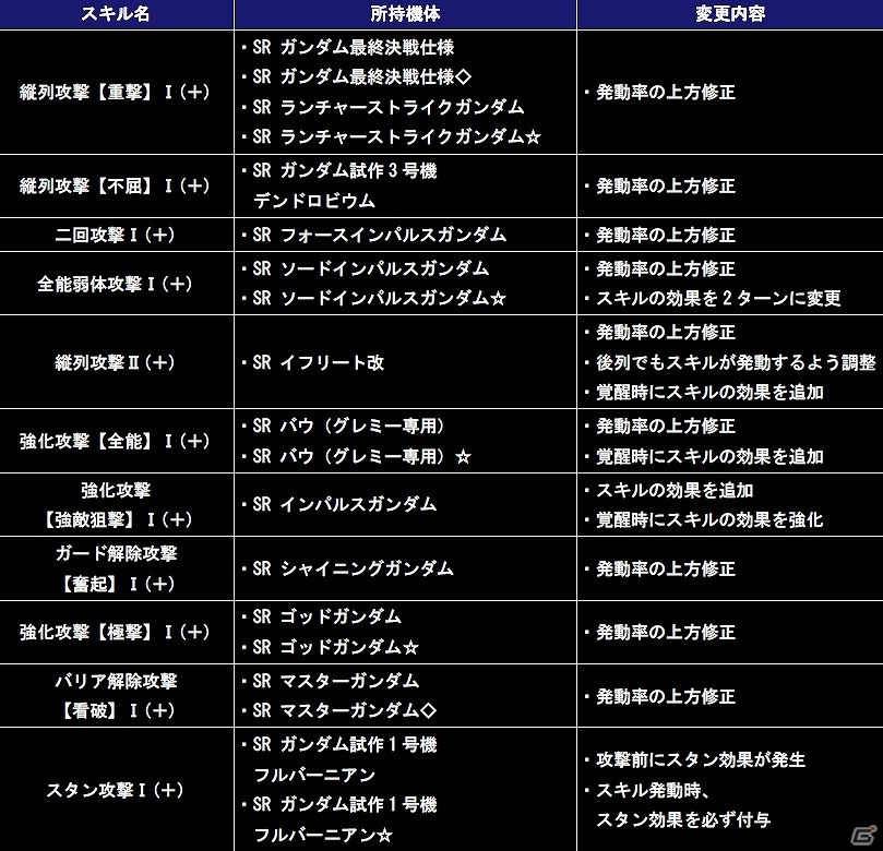 iOS/Android「ガンダムコンクエスト」シーズン5開始―「SRユニコーンガンダム(デストロイモード)」が当たる記念ガシャが実装の画像17