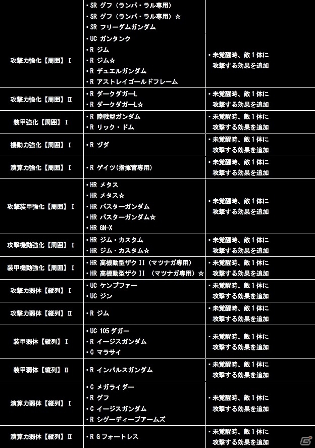 iOS/Android「ガンダムコンクエスト」シーズン5開始―「SRユニコーンガンダム(デストロイモード)」が当たる記念ガシャが実装の画像18