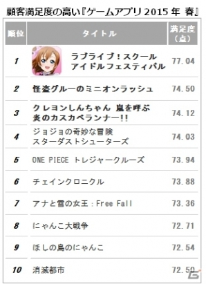 オリコン顧客満足度ランキング「ゲームアプリ2015年春」では冬に続き「ラブライブ！スクールアイドルフェスティバル」が連覇＆全12冠を達成！の画像2