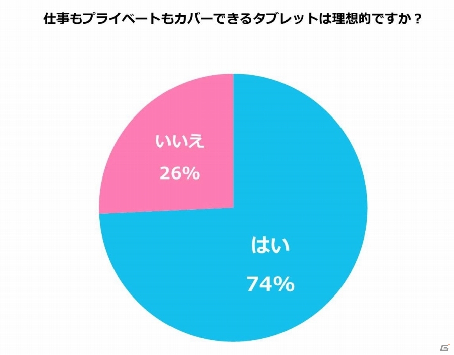 ゲーマーの73 がタブレットの用途に ブラウザゲーム と回答 ゲーマー計346人に聞いたタブレット利用状況調査結果が公開 ゲーム情報サイト Gamer