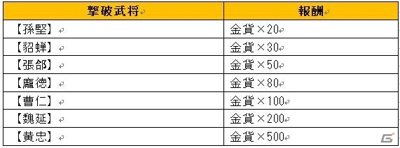 iOS/Android「戦・三国志バトル」第13サーバー「三顧の礼」がオープン！12の内容を盛り込んだ記念イベントも開催中の画像5