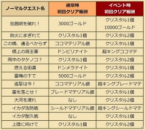 iOS/Android「ピコットキングダム」超高難度の滅級クエスト「魔王襲来！」登場！GW新入団＆育成イベントも開催の画像7