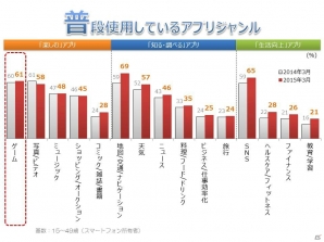 セガネットワークス ゲームスタイル研究所が「アプリ利用実態調査」発表―15～49歳のスマホゲームプレイヤーの利用個数は1人平均4個の画像1