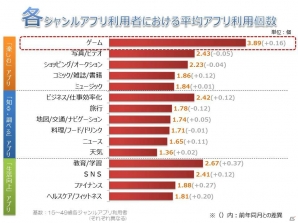 セガネットワークス ゲームスタイル研究所が「アプリ利用実態調査」発表―15～49歳のスマホゲームプレイヤーの利用個数は1人平均4個の画像2