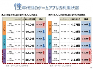 セガネットワークス ゲームスタイル研究所が「アプリ利用実態調査」発表―15～49歳のスマホゲームプレイヤーの利用個数は1人平均4個の画像3