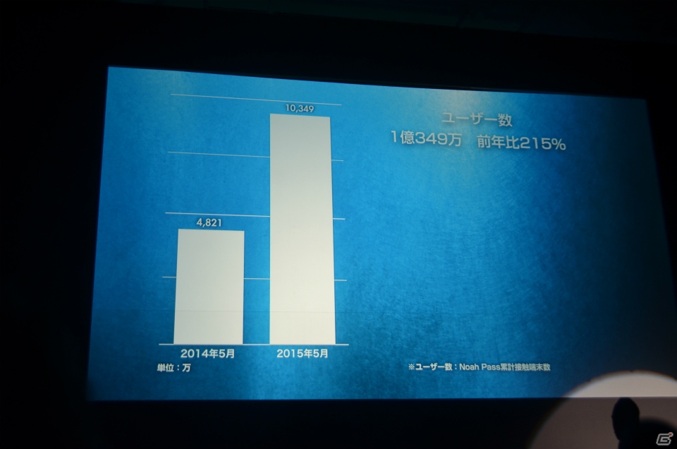 マーティング支援ツール「Noah Pass」の新サービス「Dashboard」「Party」や広告展開が紹介された事業戦略発表の画像5
