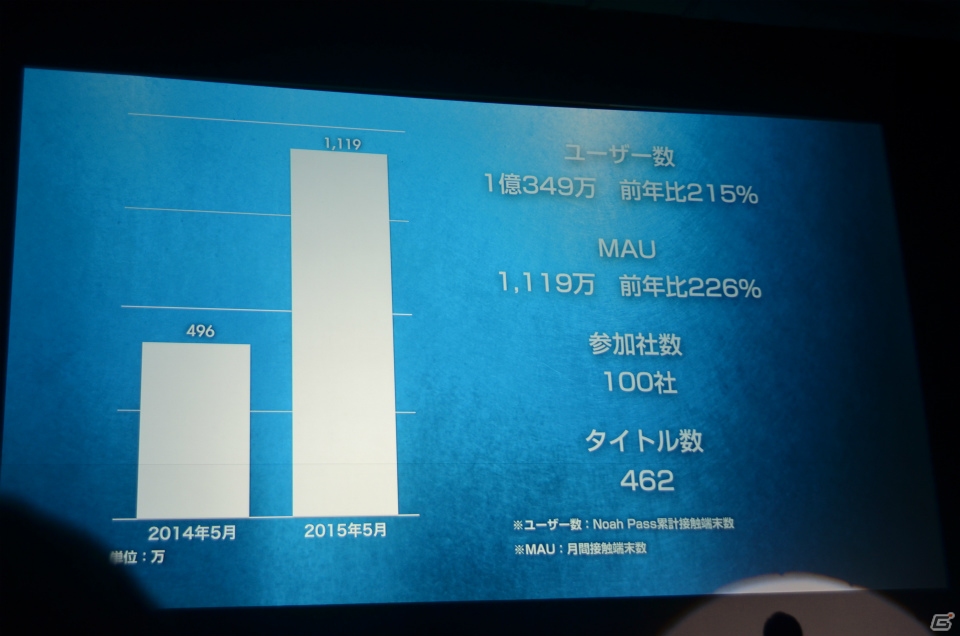 マーティング支援ツール「Noah Pass」の新サービス「Dashboard」「Party」や広告展開が紹介された事業戦略発表の画像6