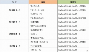 iOS/Android「AKB48グループ ついに公式音ゲーでました。」NMB48、HKT48モードにて楽曲追加―イベント「ネクストチャレンジイベント～新たな出発！～」が開催の画像2