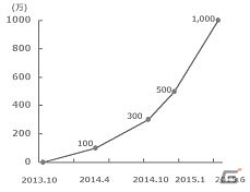 Tsum Tsumシリーズ の販売数が世界累計1 000万個を突破 Line ディズニー ツムツム も世界累計4 500万dl越えを達成 ゲーム情報サイト Gamer
