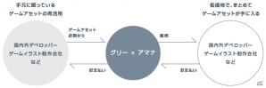 グリー、日本初の循環型ゲームアセットプラットフォーム「PicTANK」でアマナと戦略的業務提携を締結―ゲームイラストの支援サービスを強化の画像1