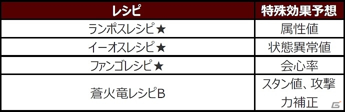 モンスターハンター フロンティアg 10大イベント 10大キャンペーンが実施される Mhf G Anniversary15 フェスティバル が開催 Gamer