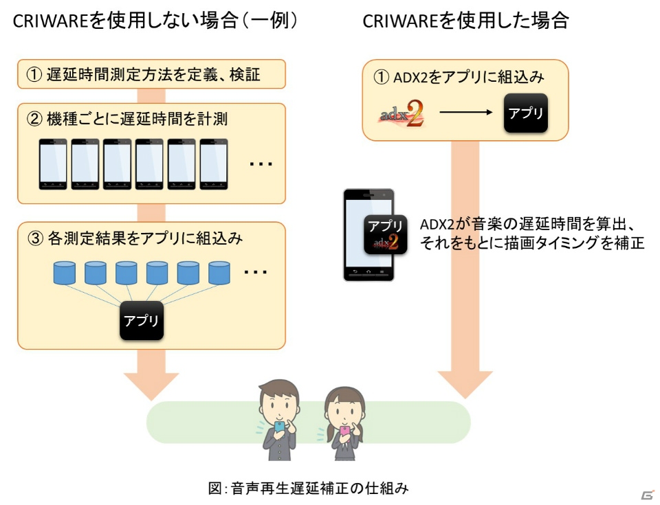 Criwareにandroidアプリの音ズレを解決する新機能 音楽と描画タイミングを自動補正するスマートフォンゲーム開発が可能に ゲーム情報サイト Gamer