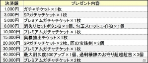 PS4/Xbox One/PC「鬼斬」人気アバター「豪傑の鎧＆和ゴシック」が再登場！累計決済金額に応じたアイテムプレゼントキャンペーンも実施の画像3