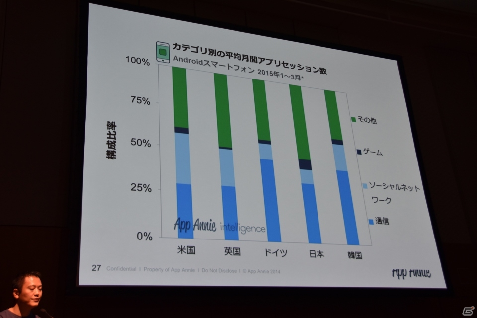 世界のモバイルゲームアプリ市場の動向が明らかとなった「GMIC TOKYO 2015」の基調講演を紹介の画像24